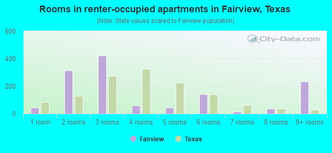 Rooms in renter-occupied apartments in Fairview, Texas