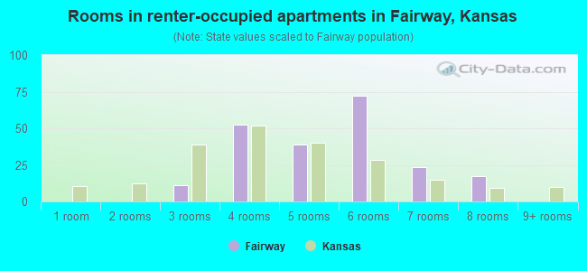 Rooms in renter-occupied apartments in Fairway, Kansas