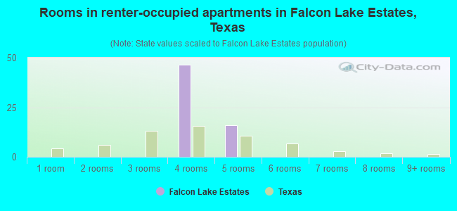 Rooms in renter-occupied apartments in Falcon Lake Estates, Texas