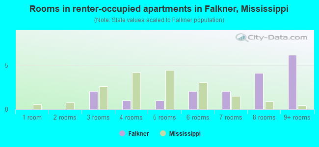 Rooms in renter-occupied apartments in Falkner, Mississippi