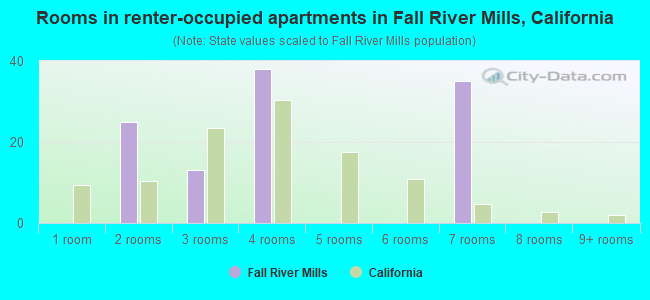 Rooms in renter-occupied apartments in Fall River Mills, California