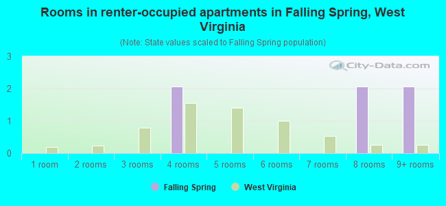 Rooms in renter-occupied apartments in Falling Spring, West Virginia