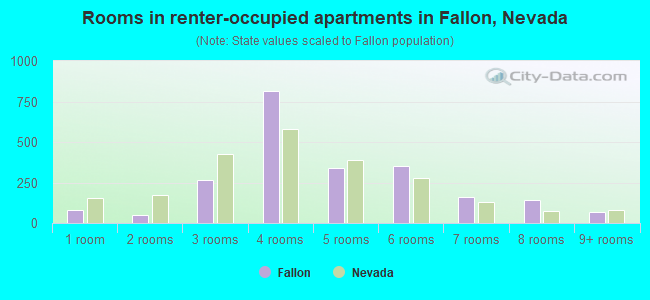 Rooms in renter-occupied apartments in Fallon, Nevada
