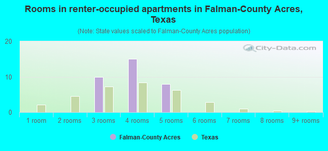 Rooms in renter-occupied apartments in Falman-County Acres, Texas