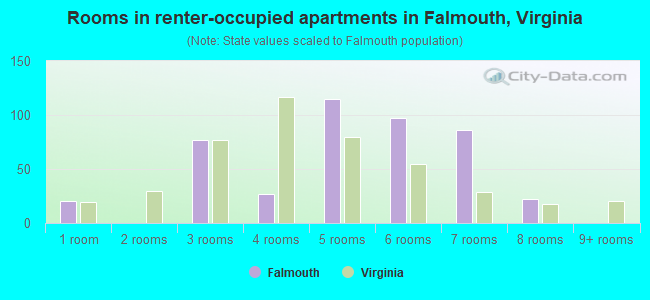 Rooms in renter-occupied apartments in Falmouth, Virginia