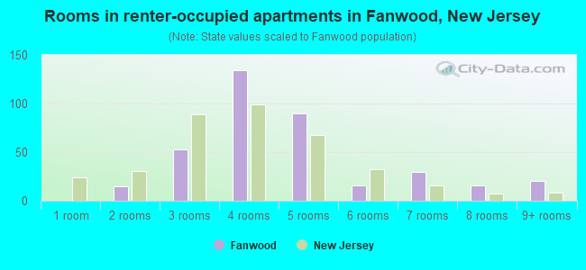 Rooms in renter-occupied apartments in Fanwood, New Jersey