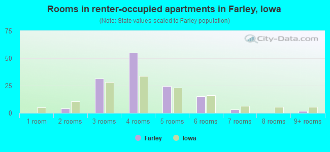 Rooms in renter-occupied apartments in Farley, Iowa
