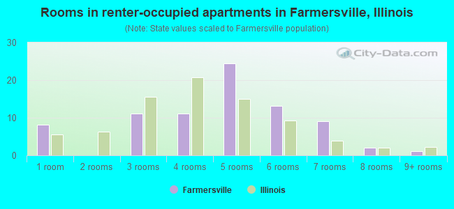 Rooms in renter-occupied apartments in Farmersville, Illinois