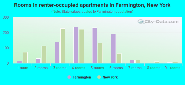 Rooms in renter-occupied apartments in Farmington, New York