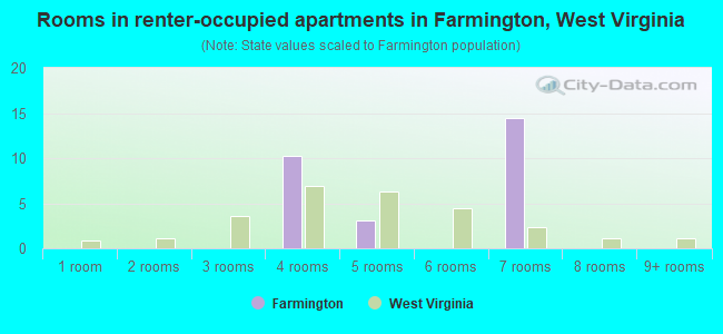 Rooms in renter-occupied apartments in Farmington, West Virginia