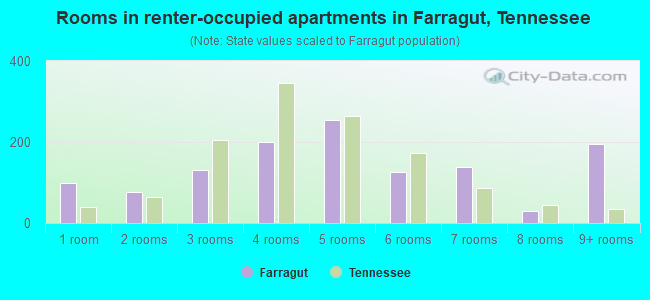 Rooms in renter-occupied apartments in Farragut, Tennessee