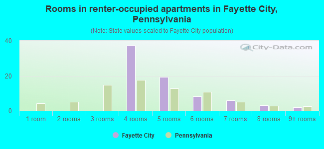 Rooms in renter-occupied apartments in Fayette City, Pennsylvania