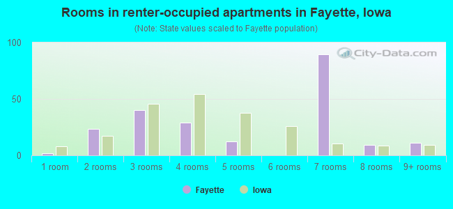 Rooms in renter-occupied apartments in Fayette, Iowa