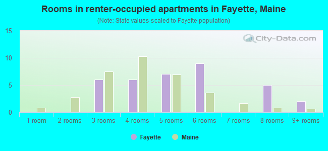 Rooms in renter-occupied apartments in Fayette, Maine
