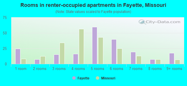 Rooms in renter-occupied apartments in Fayette, Missouri