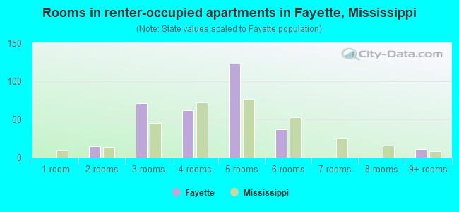 Rooms in renter-occupied apartments in Fayette, Mississippi