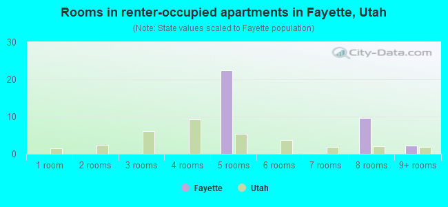 Rooms in renter-occupied apartments in Fayette, Utah