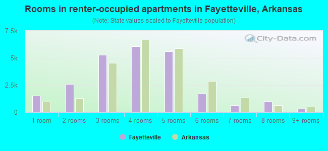 Rooms in renter-occupied apartments in Fayetteville, Arkansas