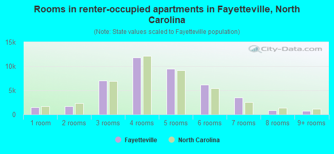 Rooms in renter-occupied apartments in Fayetteville, North Carolina