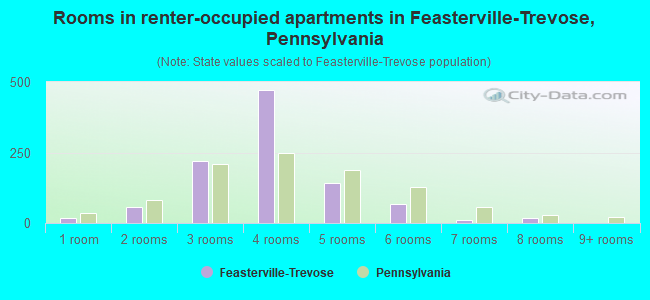 Rooms in renter-occupied apartments in Feasterville-Trevose, Pennsylvania
