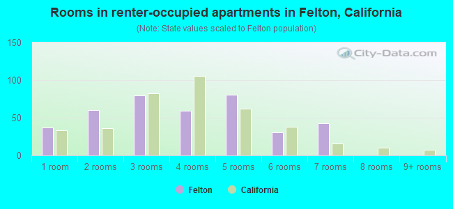 Rooms in renter-occupied apartments in Felton, California