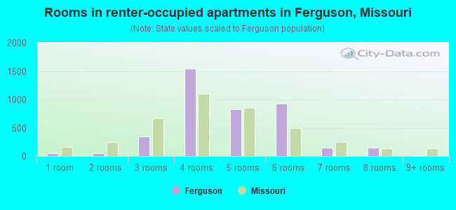 Rooms in renter-occupied apartments in Ferguson, Missouri