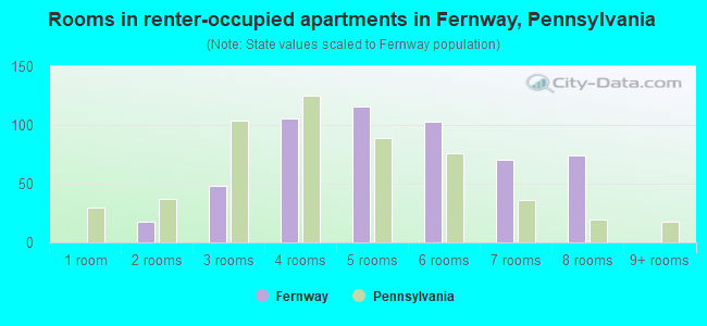 Rooms in renter-occupied apartments in Fernway, Pennsylvania