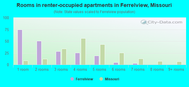Rooms in renter-occupied apartments in Ferrelview, Missouri