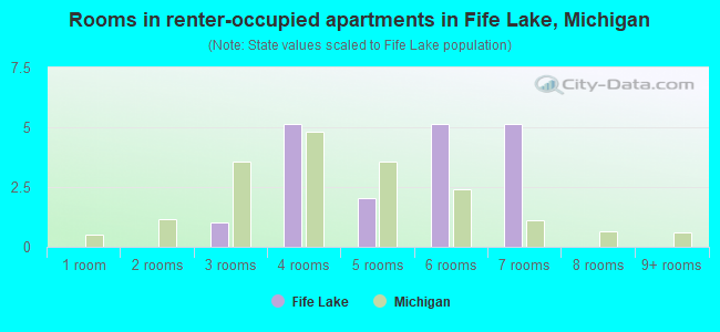 Rooms in renter-occupied apartments in Fife Lake, Michigan