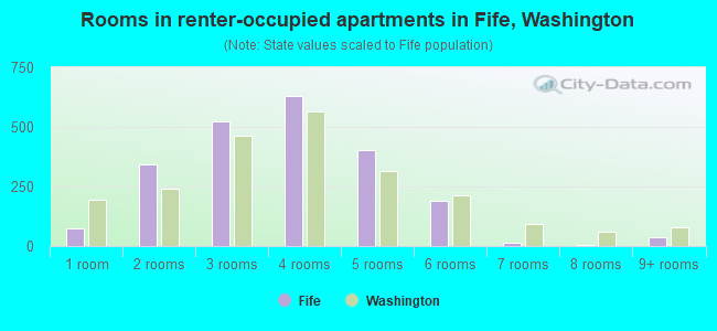 Rooms in renter-occupied apartments in Fife, Washington