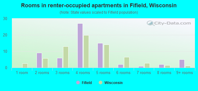 Rooms in renter-occupied apartments in Fifield, Wisconsin