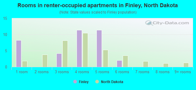 Rooms in renter-occupied apartments in Finley, North Dakota