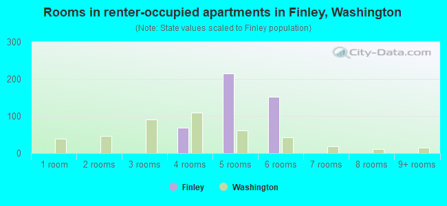 Rooms in renter-occupied apartments in Finley, Washington