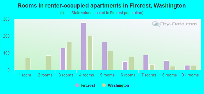 Rooms in renter-occupied apartments in Fircrest, Washington