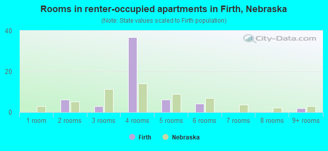 Rooms in renter-occupied apartments in Firth, Nebraska