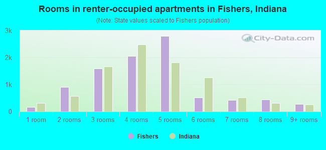 Rooms in renter-occupied apartments in Fishers, Indiana