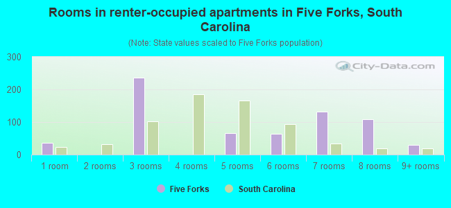 Rooms in renter-occupied apartments in Five Forks, South Carolina