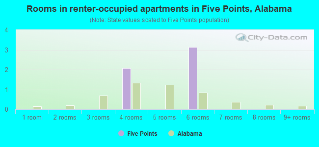 Rooms in renter-occupied apartments in Five Points, Alabama