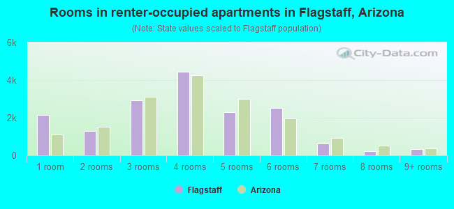 Rooms in renter-occupied apartments in Flagstaff, Arizona