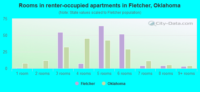 Rooms in renter-occupied apartments in Fletcher, Oklahoma