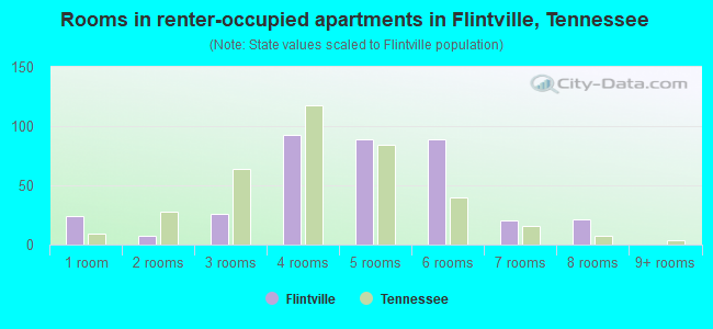 Rooms in renter-occupied apartments in Flintville, Tennessee