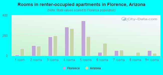 Rooms in renter-occupied apartments in Florence, Arizona