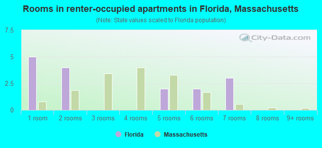 Rooms in renter-occupied apartments in Florida, Massachusetts