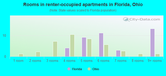 Rooms in renter-occupied apartments in Florida, Ohio