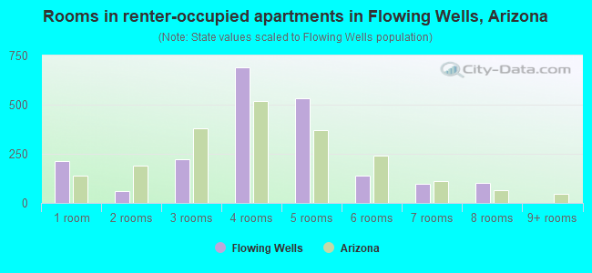 Rooms in renter-occupied apartments in Flowing Wells, Arizona
