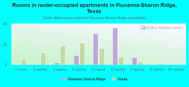 Rooms in renter-occupied apartments in Fluvanna-Sharon Ridge, Texas