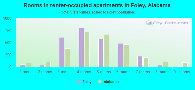 Rooms in renter-occupied apartments in Foley, Alabama