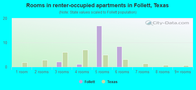 Rooms in renter-occupied apartments in Follett, Texas