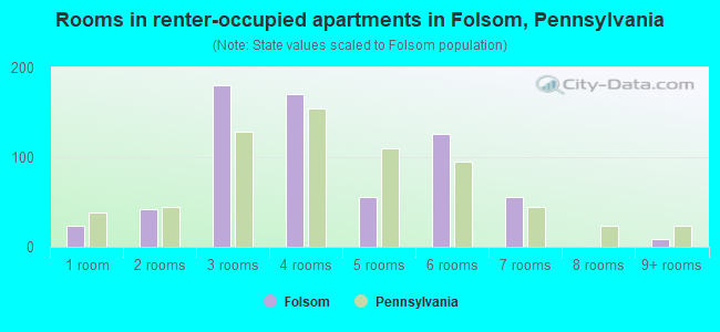 Rooms in renter-occupied apartments in Folsom, Pennsylvania