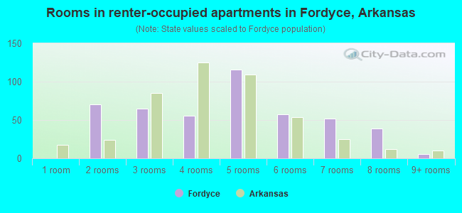 Rooms in renter-occupied apartments in Fordyce, Arkansas
